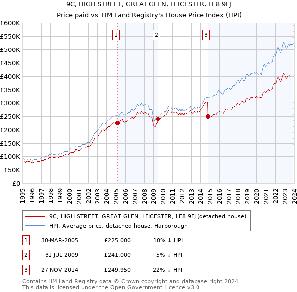 9C, HIGH STREET, GREAT GLEN, LEICESTER, LE8 9FJ: Price paid vs HM Land Registry's House Price Index