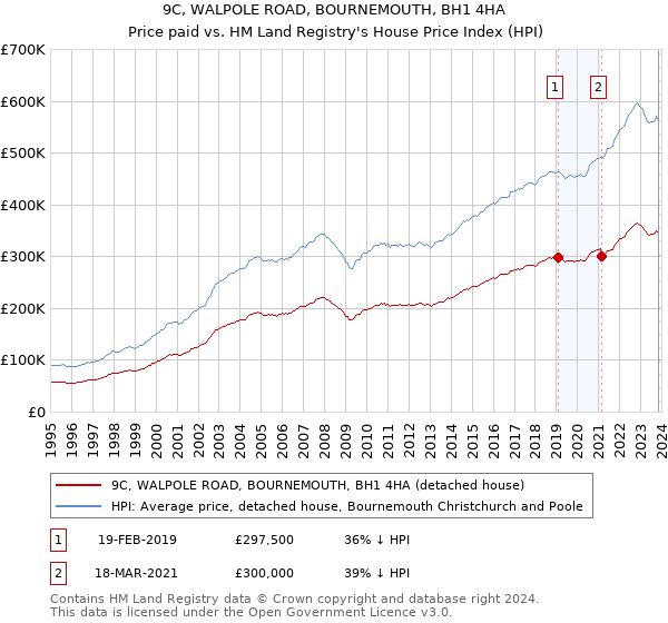 9C, WALPOLE ROAD, BOURNEMOUTH, BH1 4HA: Price paid vs HM Land Registry's House Price Index