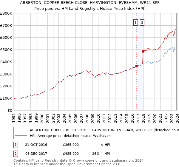ABBERTON, COPPER BEECH CLOSE, HARVINGTON, EVESHAM, WR11 8PF: Price paid vs HM Land Registry's House Price Index