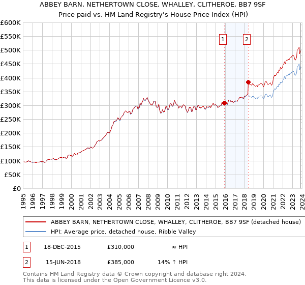 ABBEY BARN, NETHERTOWN CLOSE, WHALLEY, CLITHEROE, BB7 9SF: Price paid vs HM Land Registry's House Price Index