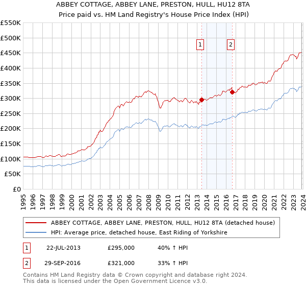 ABBEY COTTAGE, ABBEY LANE, PRESTON, HULL, HU12 8TA: Price paid vs HM Land Registry's House Price Index