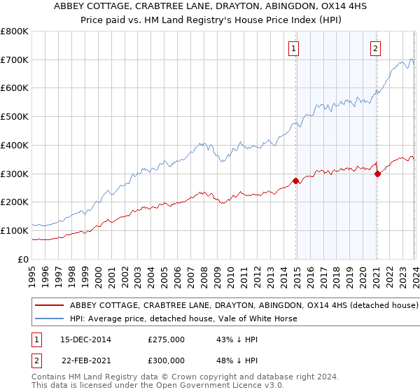 ABBEY COTTAGE, CRABTREE LANE, DRAYTON, ABINGDON, OX14 4HS: Price paid vs HM Land Registry's House Price Index
