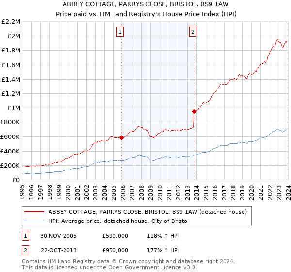 ABBEY COTTAGE, PARRYS CLOSE, BRISTOL, BS9 1AW: Price paid vs HM Land Registry's House Price Index