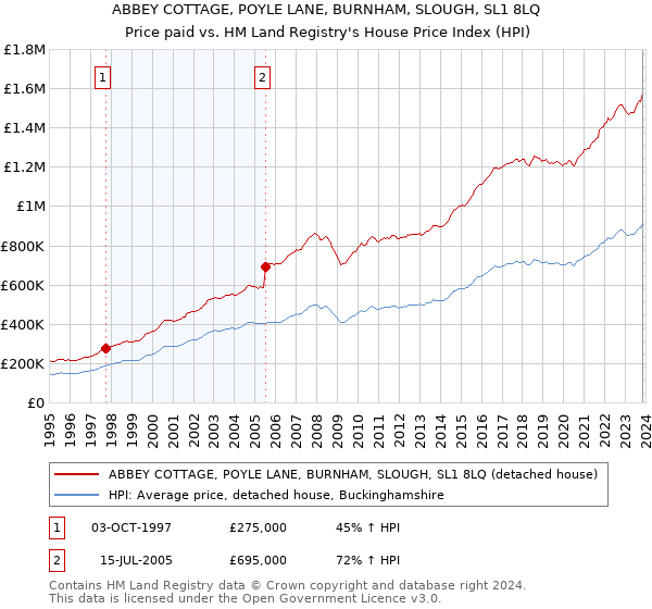 ABBEY COTTAGE, POYLE LANE, BURNHAM, SLOUGH, SL1 8LQ: Price paid vs HM Land Registry's House Price Index
