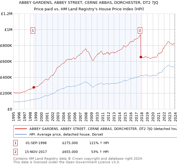 ABBEY GARDENS, ABBEY STREET, CERNE ABBAS, DORCHESTER, DT2 7JQ: Price paid vs HM Land Registry's House Price Index