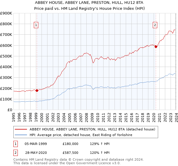 ABBEY HOUSE, ABBEY LANE, PRESTON, HULL, HU12 8TA: Price paid vs HM Land Registry's House Price Index