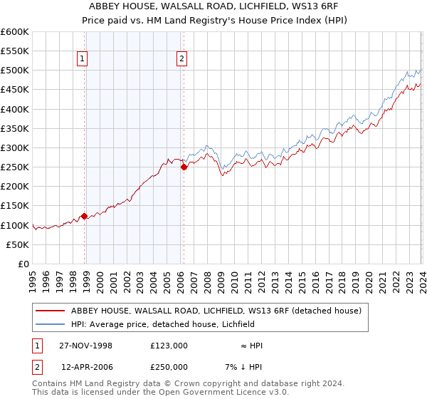 ABBEY HOUSE, WALSALL ROAD, LICHFIELD, WS13 6RF: Price paid vs HM Land Registry's House Price Index
