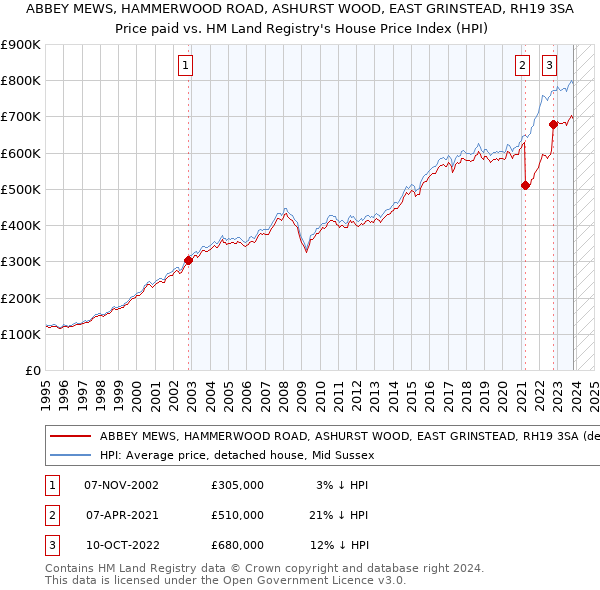 ABBEY MEWS, HAMMERWOOD ROAD, ASHURST WOOD, EAST GRINSTEAD, RH19 3SA: Price paid vs HM Land Registry's House Price Index