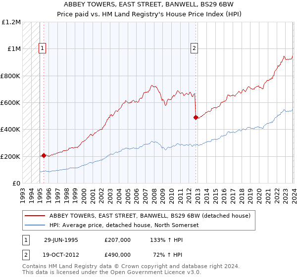 ABBEY TOWERS, EAST STREET, BANWELL, BS29 6BW: Price paid vs HM Land Registry's House Price Index