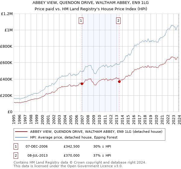 ABBEY VIEW, QUENDON DRIVE, WALTHAM ABBEY, EN9 1LG: Price paid vs HM Land Registry's House Price Index