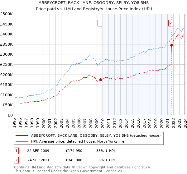 ABBEYCROFT, BACK LANE, OSGODBY, SELBY, YO8 5HS: Price paid vs HM Land Registry's House Price Index
