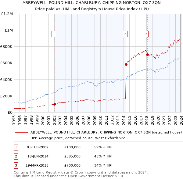 ABBEYWELL, POUND HILL, CHARLBURY, CHIPPING NORTON, OX7 3QN: Price paid vs HM Land Registry's House Price Index