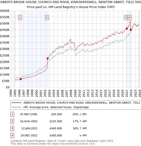 ABBOTS BROOK HOUSE, CHURCH END ROAD, KINGSKERSWELL, NEWTON ABBOT, TQ12 5DS: Price paid vs HM Land Registry's House Price Index