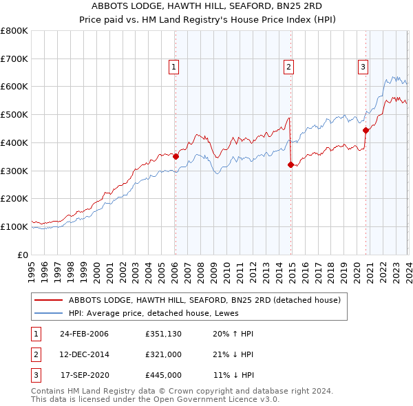 ABBOTS LODGE, HAWTH HILL, SEAFORD, BN25 2RD: Price paid vs HM Land Registry's House Price Index