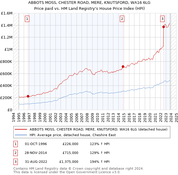 ABBOTS MOSS, CHESTER ROAD, MERE, KNUTSFORD, WA16 6LG: Price paid vs HM Land Registry's House Price Index