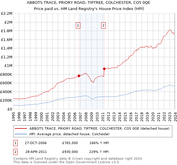 ABBOTS TRACE, PRIORY ROAD, TIPTREE, COLCHESTER, CO5 0QE: Price paid vs HM Land Registry's House Price Index
