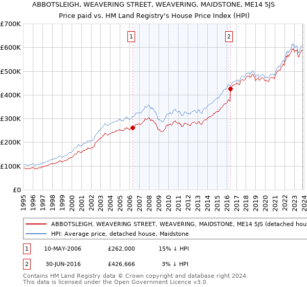 ABBOTSLEIGH, WEAVERING STREET, WEAVERING, MAIDSTONE, ME14 5JS: Price paid vs HM Land Registry's House Price Index