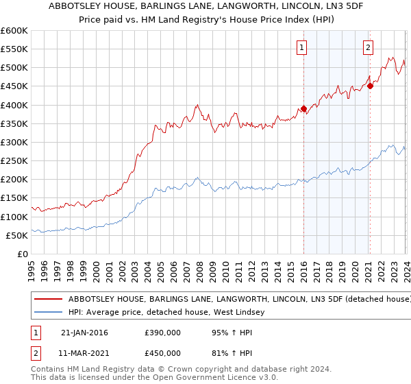 ABBOTSLEY HOUSE, BARLINGS LANE, LANGWORTH, LINCOLN, LN3 5DF: Price paid vs HM Land Registry's House Price Index
