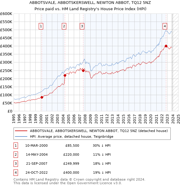 ABBOTSVALE, ABBOTSKERSWELL, NEWTON ABBOT, TQ12 5NZ: Price paid vs HM Land Registry's House Price Index