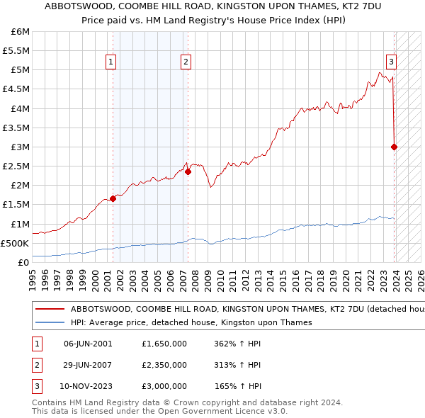 ABBOTSWOOD, COOMBE HILL ROAD, KINGSTON UPON THAMES, KT2 7DU: Price paid vs HM Land Registry's House Price Index
