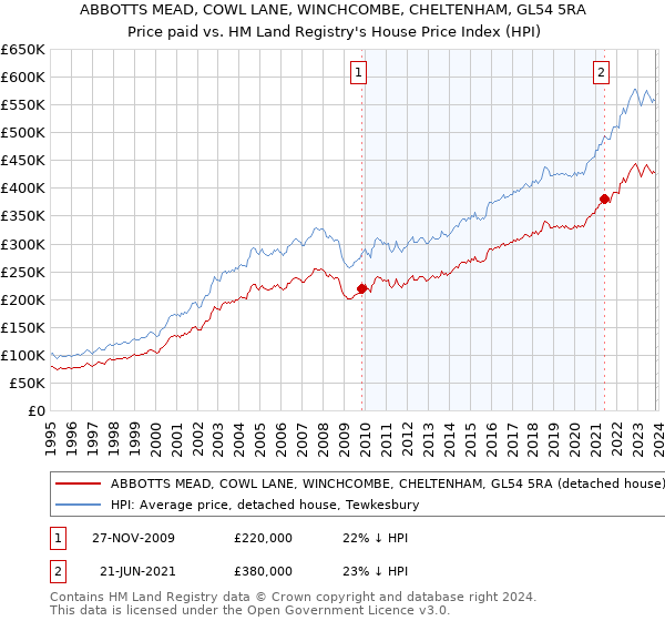 ABBOTTS MEAD, COWL LANE, WINCHCOMBE, CHELTENHAM, GL54 5RA: Price paid vs HM Land Registry's House Price Index