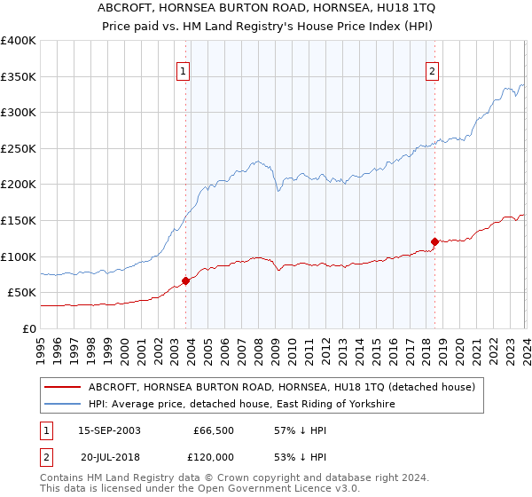 ABCROFT, HORNSEA BURTON ROAD, HORNSEA, HU18 1TQ: Price paid vs HM Land Registry's House Price Index
