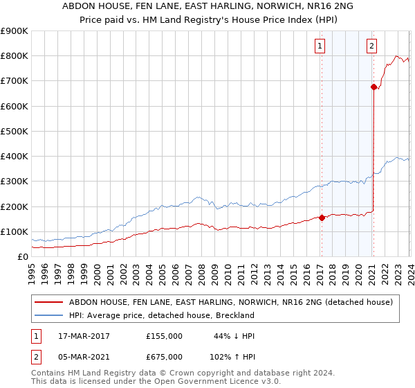ABDON HOUSE, FEN LANE, EAST HARLING, NORWICH, NR16 2NG: Price paid vs HM Land Registry's House Price Index