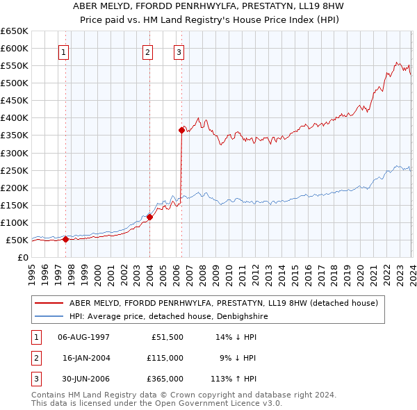 ABER MELYD, FFORDD PENRHWYLFA, PRESTATYN, LL19 8HW: Price paid vs HM Land Registry's House Price Index