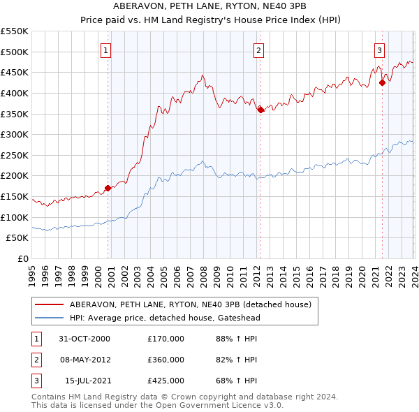 ABERAVON, PETH LANE, RYTON, NE40 3PB: Price paid vs HM Land Registry's House Price Index