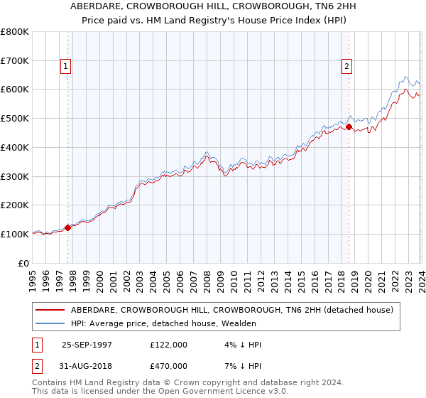 ABERDARE, CROWBOROUGH HILL, CROWBOROUGH, TN6 2HH: Price paid vs HM Land Registry's House Price Index