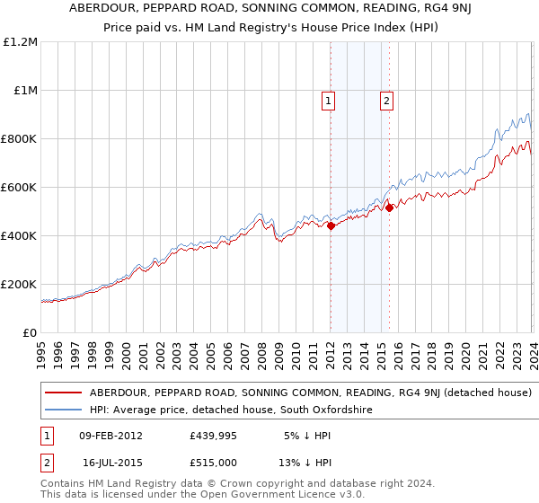 ABERDOUR, PEPPARD ROAD, SONNING COMMON, READING, RG4 9NJ: Price paid vs HM Land Registry's House Price Index