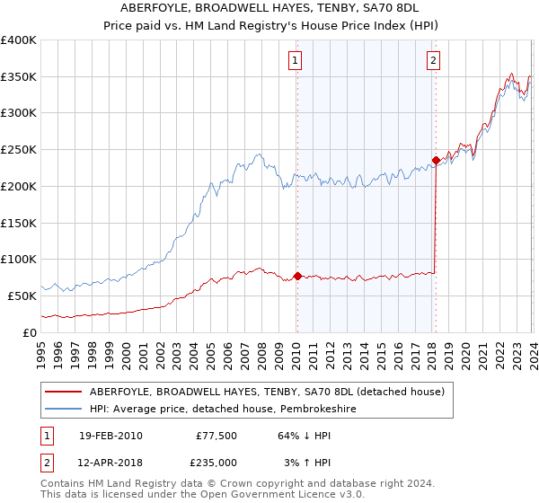 ABERFOYLE, BROADWELL HAYES, TENBY, SA70 8DL: Price paid vs HM Land Registry's House Price Index