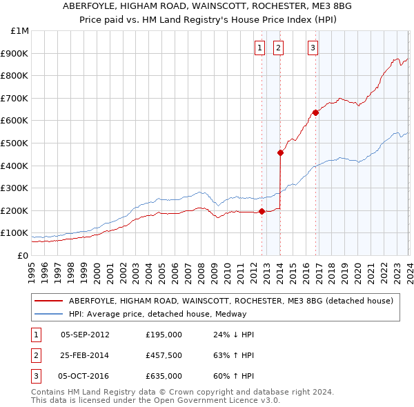 ABERFOYLE, HIGHAM ROAD, WAINSCOTT, ROCHESTER, ME3 8BG: Price paid vs HM Land Registry's House Price Index
