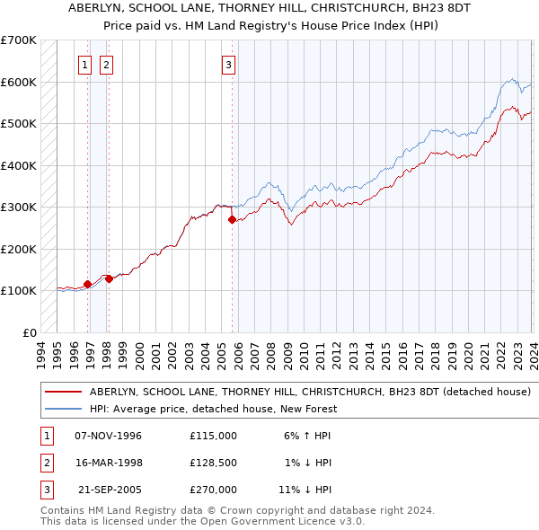 ABERLYN, SCHOOL LANE, THORNEY HILL, CHRISTCHURCH, BH23 8DT: Price paid vs HM Land Registry's House Price Index