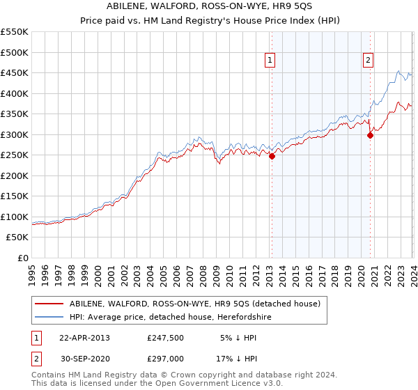 ABILENE, WALFORD, ROSS-ON-WYE, HR9 5QS: Price paid vs HM Land Registry's House Price Index
