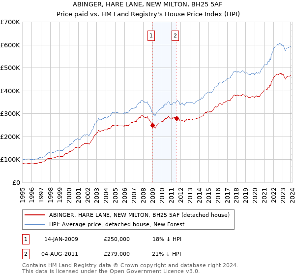 ABINGER, HARE LANE, NEW MILTON, BH25 5AF: Price paid vs HM Land Registry's House Price Index