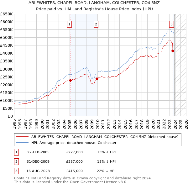ABLEWHITES, CHAPEL ROAD, LANGHAM, COLCHESTER, CO4 5NZ: Price paid vs HM Land Registry's House Price Index