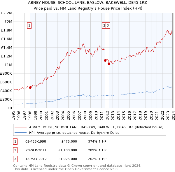 ABNEY HOUSE, SCHOOL LANE, BASLOW, BAKEWELL, DE45 1RZ: Price paid vs HM Land Registry's House Price Index