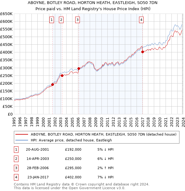 ABOYNE, BOTLEY ROAD, HORTON HEATH, EASTLEIGH, SO50 7DN: Price paid vs HM Land Registry's House Price Index