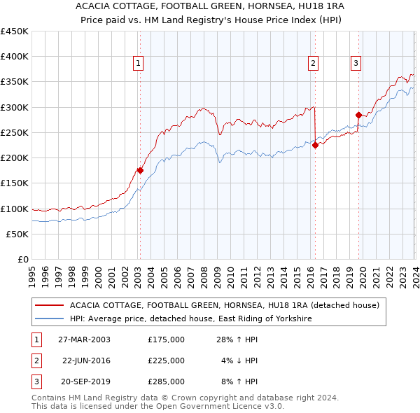 ACACIA COTTAGE, FOOTBALL GREEN, HORNSEA, HU18 1RA: Price paid vs HM Land Registry's House Price Index