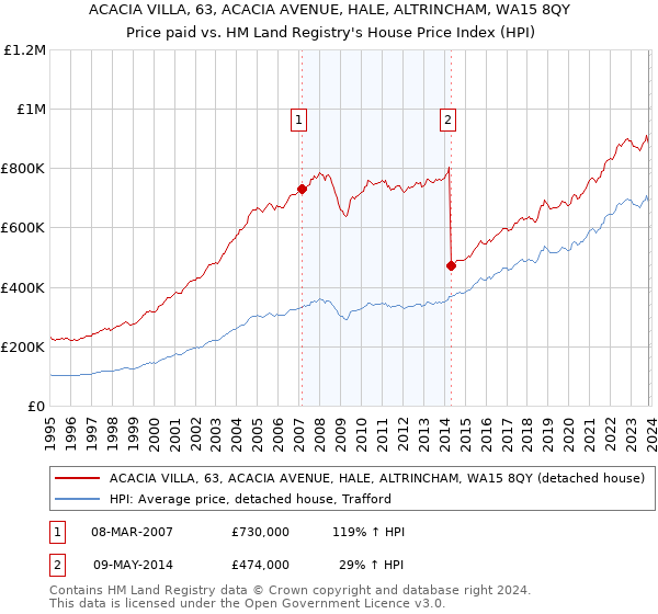 ACACIA VILLA, 63, ACACIA AVENUE, HALE, ALTRINCHAM, WA15 8QY: Price paid vs HM Land Registry's House Price Index