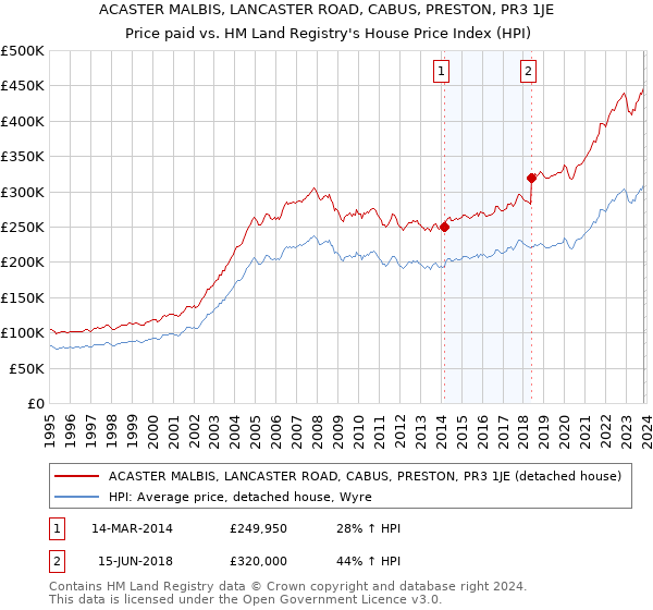 ACASTER MALBIS, LANCASTER ROAD, CABUS, PRESTON, PR3 1JE: Price paid vs HM Land Registry's House Price Index