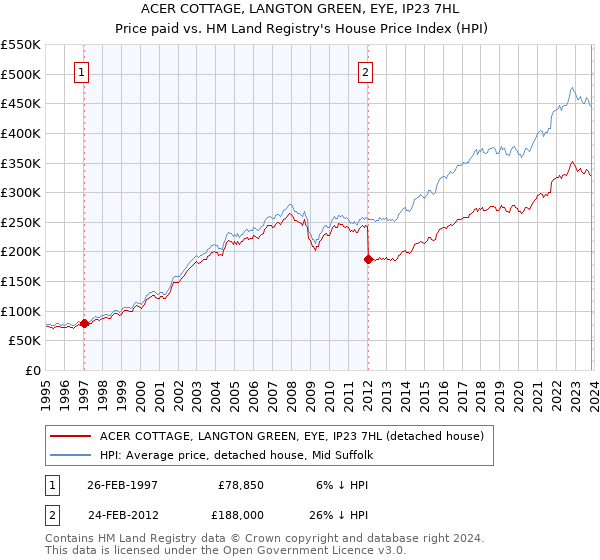 ACER COTTAGE, LANGTON GREEN, EYE, IP23 7HL: Price paid vs HM Land Registry's House Price Index