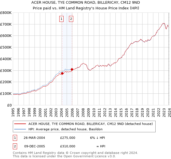 ACER HOUSE, TYE COMMON ROAD, BILLERICAY, CM12 9ND: Price paid vs HM Land Registry's House Price Index