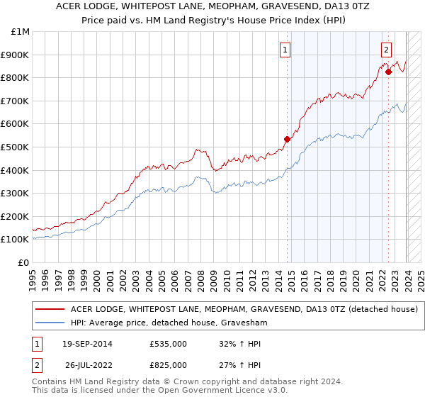 ACER LODGE, WHITEPOST LANE, MEOPHAM, GRAVESEND, DA13 0TZ: Price paid vs HM Land Registry's House Price Index