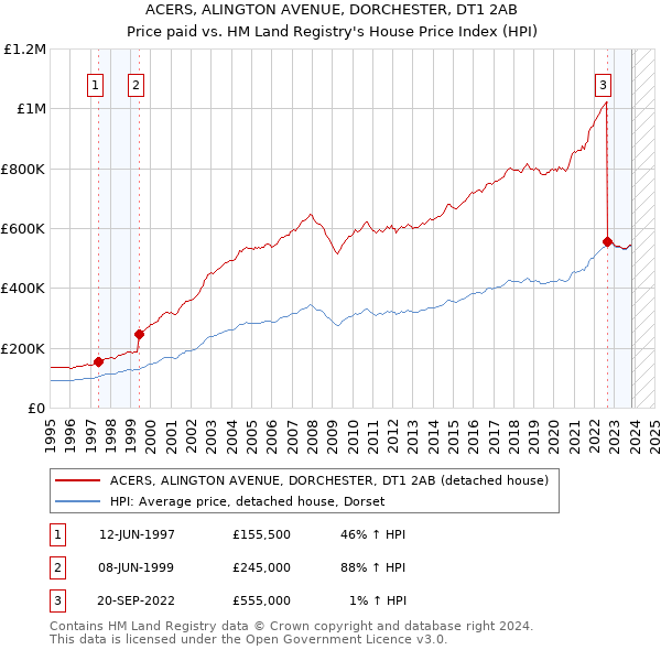 ACERS, ALINGTON AVENUE, DORCHESTER, DT1 2AB: Price paid vs HM Land Registry's House Price Index