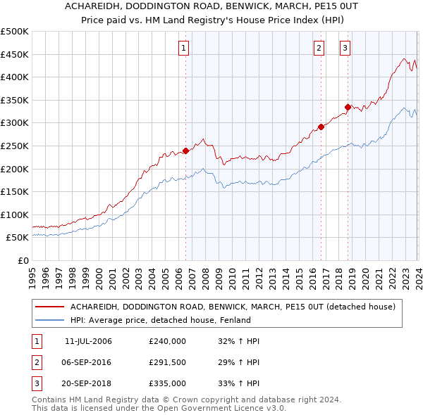 ACHAREIDH, DODDINGTON ROAD, BENWICK, MARCH, PE15 0UT: Price paid vs HM Land Registry's House Price Index