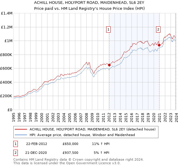 ACHILL HOUSE, HOLYPORT ROAD, MAIDENHEAD, SL6 2EY: Price paid vs HM Land Registry's House Price Index