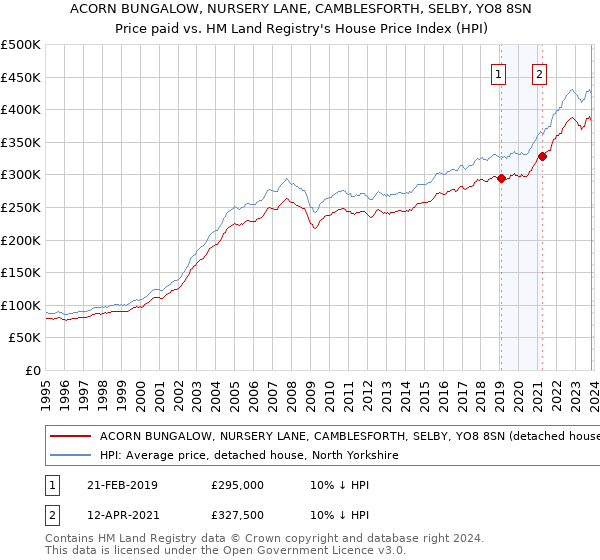 ACORN BUNGALOW, NURSERY LANE, CAMBLESFORTH, SELBY, YO8 8SN: Price paid vs HM Land Registry's House Price Index