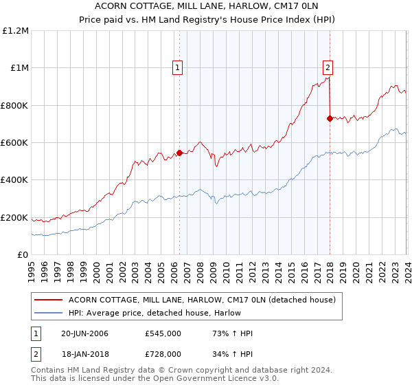 ACORN COTTAGE, MILL LANE, HARLOW, CM17 0LN: Price paid vs HM Land Registry's House Price Index